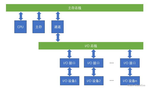 計算機組成結構中的I/O系統概述及其在計算機系統服務中的角色
